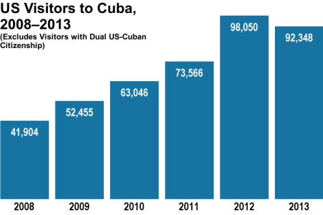 Data from the Cuban National Office of Statistics
